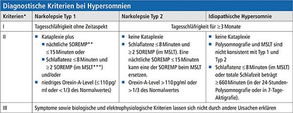 Tabelle Diagnostische Kriterien bei Hypersomnien